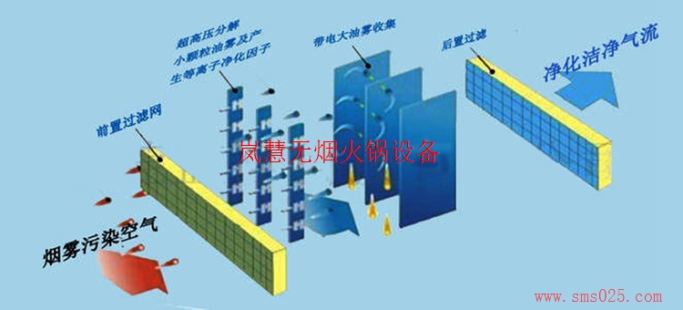 火鍋廢氣凈化器（meishijia520.cn)